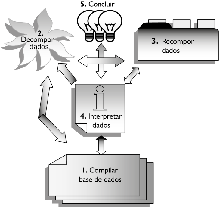 Figura 1 – Etapas do processo de análise de dados em estudos qualitativos: 1. compilar base de dados; 2. decompor dados; 3. recompor dados; 4. interpretar dados; 5. concluir