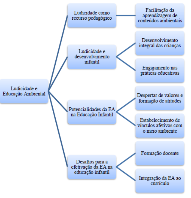 Figura 2 – Organograma com as categorias e subcategorias analisadas